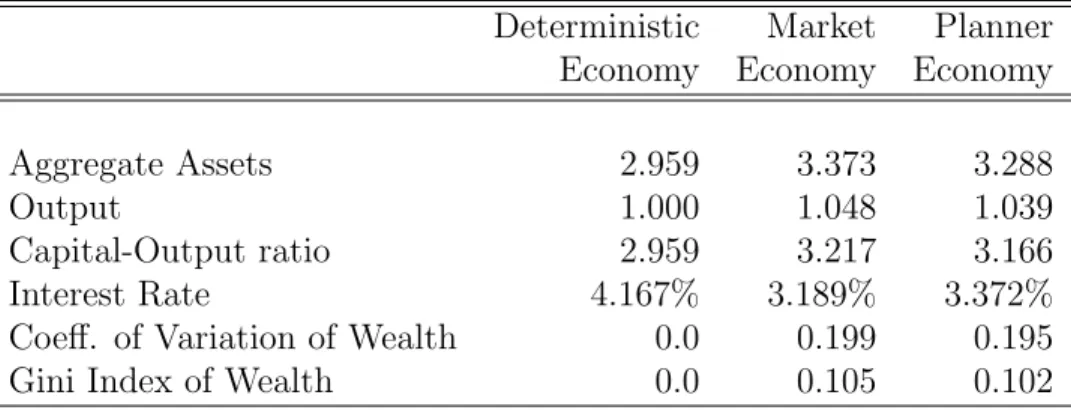 Table 4: The steady states of the unemployment economy Deterministic Market Planner