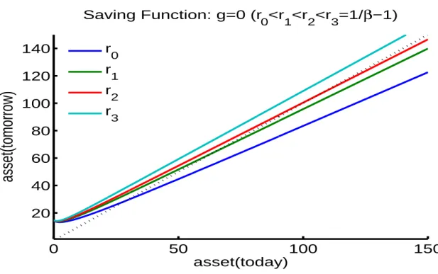 Figure 4: Market savings functions for different values of r.