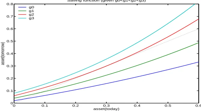 Figure 5: Planner’s savings function for e 3 for different values of g. For g &gt; g2 there is no steady state.