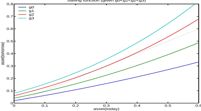 Figure 5: Planner’s savings function for e 3 for different values of g. For g > g2 there is no steady state.