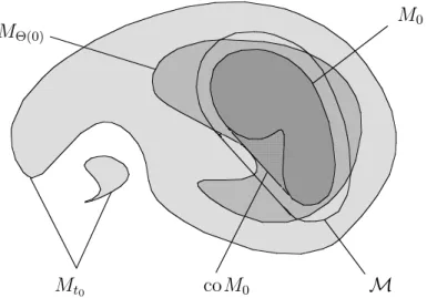 Fig. 1. Geometry of the set M (I) inf H(s, 0) · ∆(s) &gt; 0;