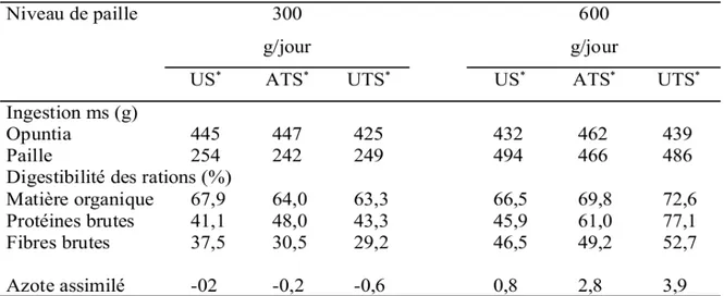 Tableau 2 : Intégration de paille au Figuierde Barbarie inerme. (Adaptée de Nefzaoui  et al., 1993)