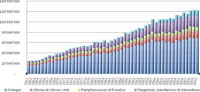 Figure  n°  02 :  Production  mondiale  d'agrumes  totale  ainsi  que  par  catégorie  de  produit  de  1961 à 2010 en tonnes (Anonyme, 2010)