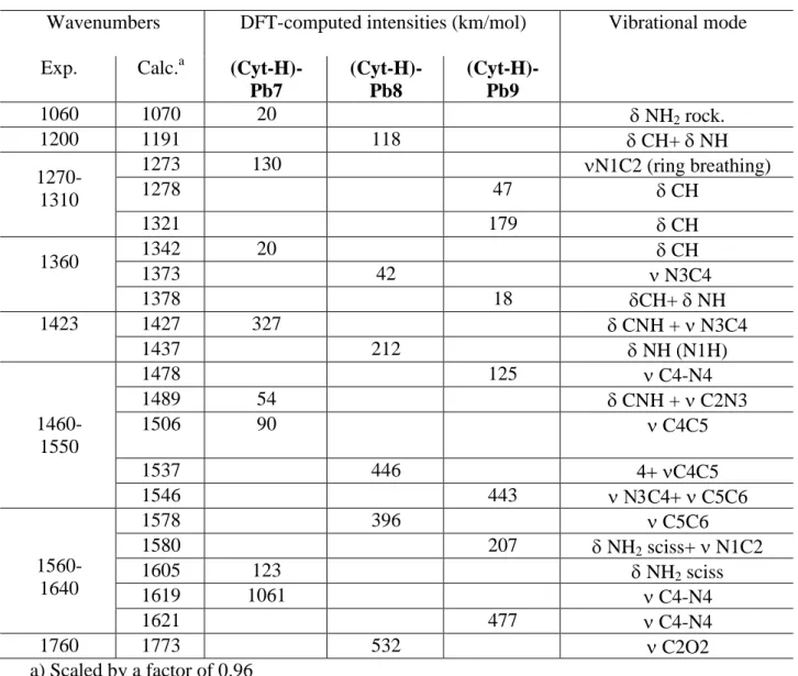 Table 2: Experimental and computed IR vibrational bands for the [Pb(C)-H] +  complex 