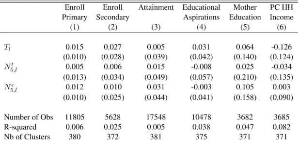 Table 3: Placebo Test. Baseline Data