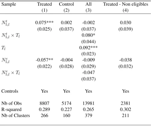 Table 5: Heterogeneous Program Externalities on School Enrollment Sample Treated Control All Treated - Non eligibles