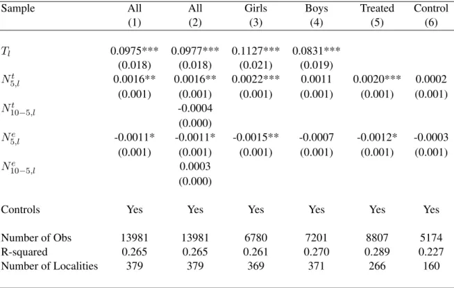 Table 6: Eligible Households in Neighboring Villages