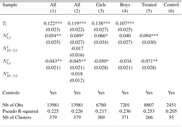 Table A.2: Probit Estimates