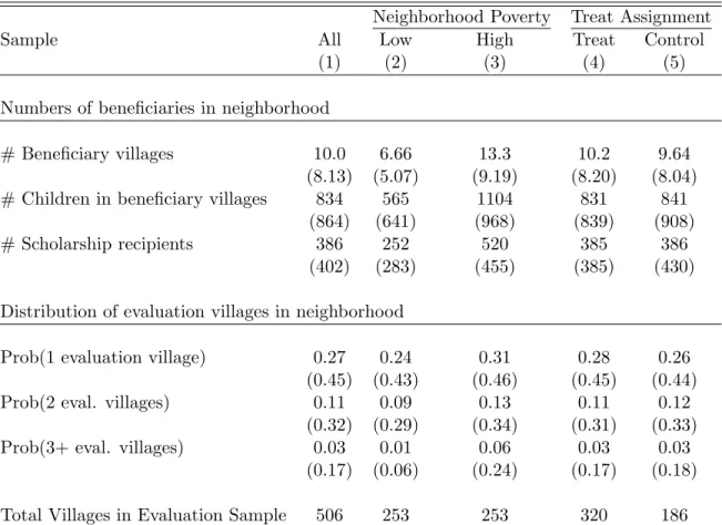Table 1: Treatment Density in Neighborhood around Evaluation Villages Neighborhood Poverty Treat Assignment