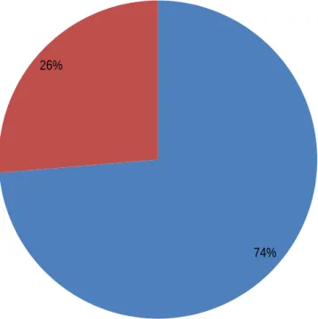 Figure 4 : Répartition des enfants malnutris selon la consanguinité. 