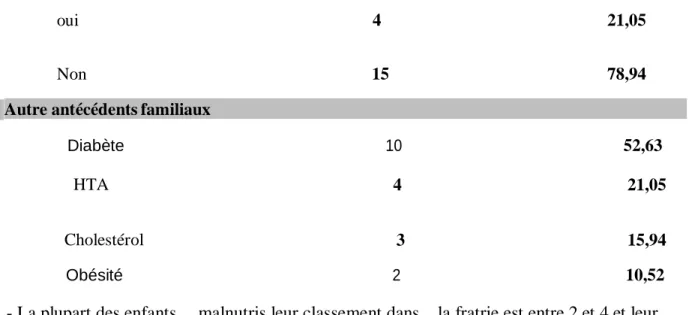 Tableau 7: Répartition des enfants malnutris selon la gestation des mères. 