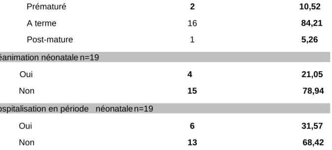 Tableau 8 :  Répartition des enfants malnutris selon l’alimentation. 
