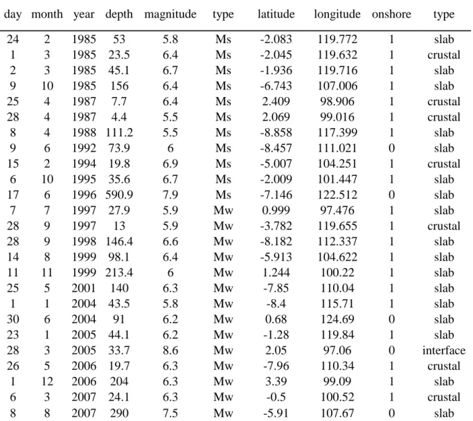 Table 1. List of earthquakes of intensity VII or more, felt by the IFLS sample  day  month  year  depth  magnitude  type  latitude  longitude  onshore  type 