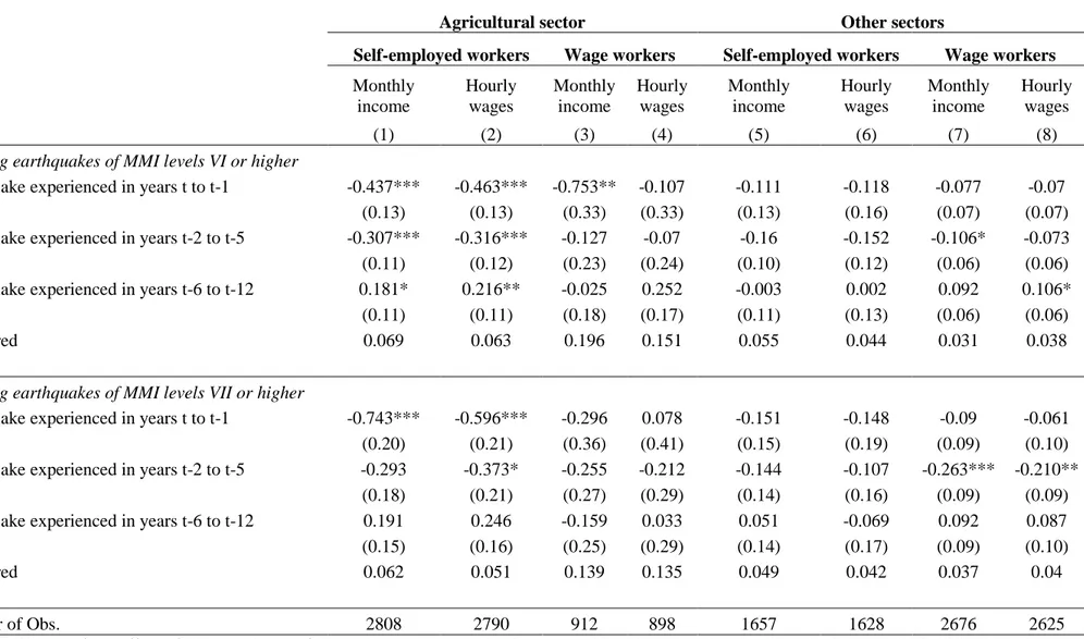 Table 5: Effects of the experience of an earthquake on men's rural income and wages 