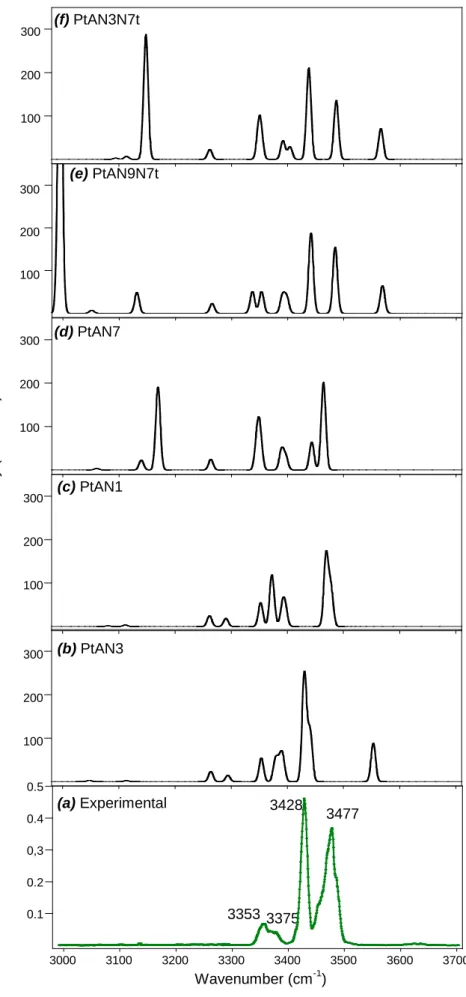 Figure  7.  a)  Experimental  IRMPD  spectrum  of  cis-[Pt(NH 3 ) 2 (A)Cl] +  together  with  computed IR spectra of b) PtAN3, c) PtAN1, d) PtAN7, e) PtAN9N7t and f) PtAN3N7t, all 
