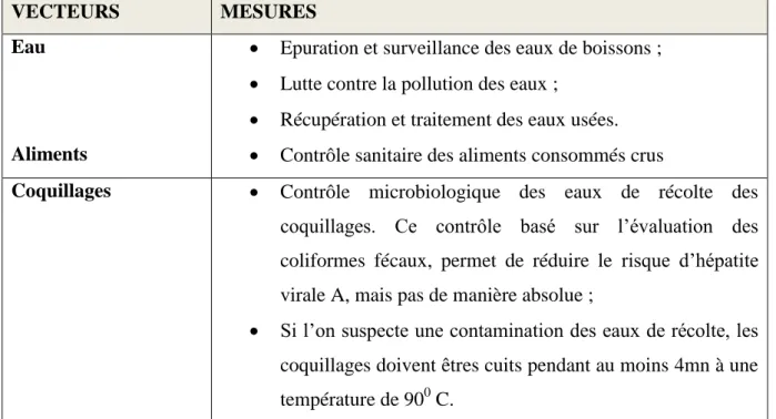 Tableau 1: mesures d’hygiène collectives pour la prévention D’une infection par le VHA