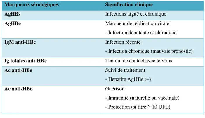 Tableau 2 :la signification clinique des marqueurs sérologiques de VHB. 