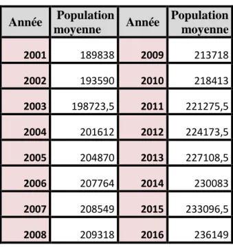 Tableau 4 : la population moyenne des communes concernées de Ain Témouchent. 