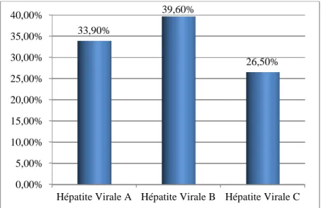 Figure 5: répartition des cas déclarés selon le type d’hépatite. 
