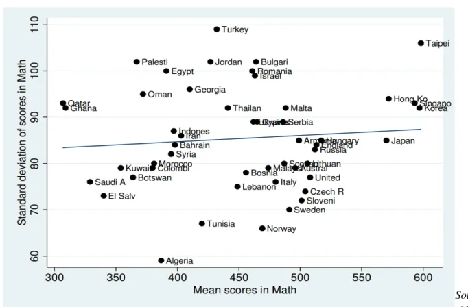 Figure 2 plots the country-level standard deviations of test scores against the mean scores in Math  in the TIMSS 2007 data