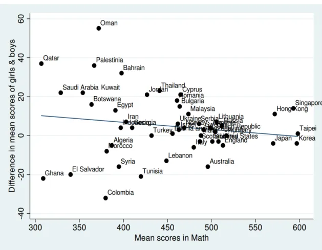 Figure 3: Gender-differential and mean Math test-scores: Egypt in an international  comparison 