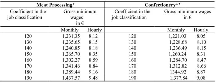 Table 2: Wage levels in branch-level collective agreements – beginning of 2006  (full time operators, 35 hours a week, 151,67 hours a month) 
