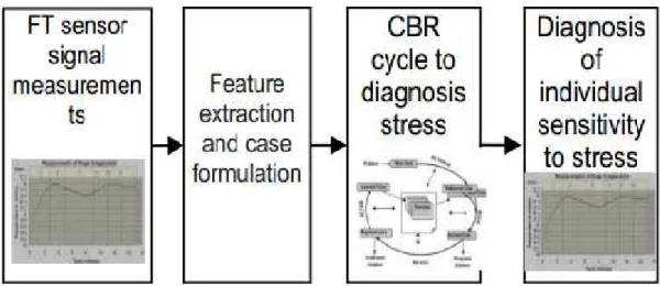 Figure 2.2 : les étapes dans le diagnostic du stress en utilisant FT [18]