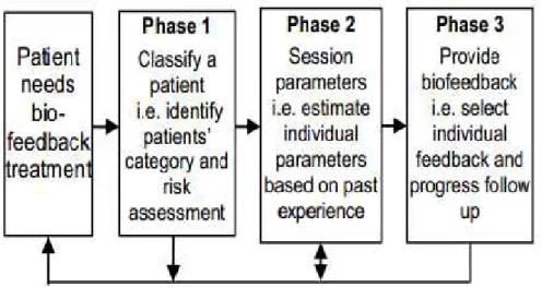 Figure 2.3 : Architecture générale (à trois phases) du système de biofeedback [18]