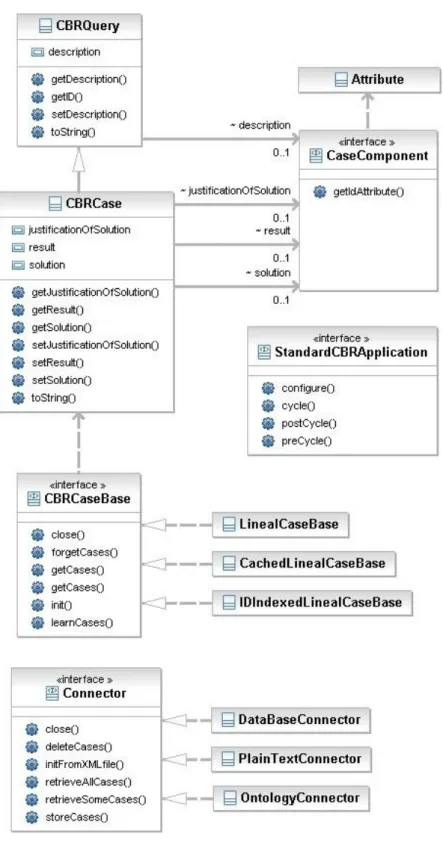 Figure 3.2 : diagramme UML avec les éléments principaux ode jCOLIBRI 2.1 