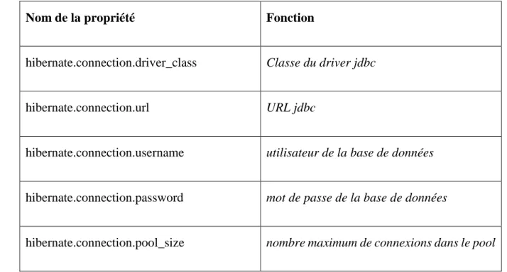 Tableau 3.1 : Propriétés JDBC d'Hibernate 