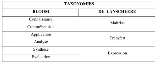 Tableau récapitulatif de deux taxonomies 