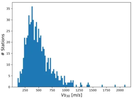 Figure II-5. Distribution of Vs 30  for the kik-Net database. 
