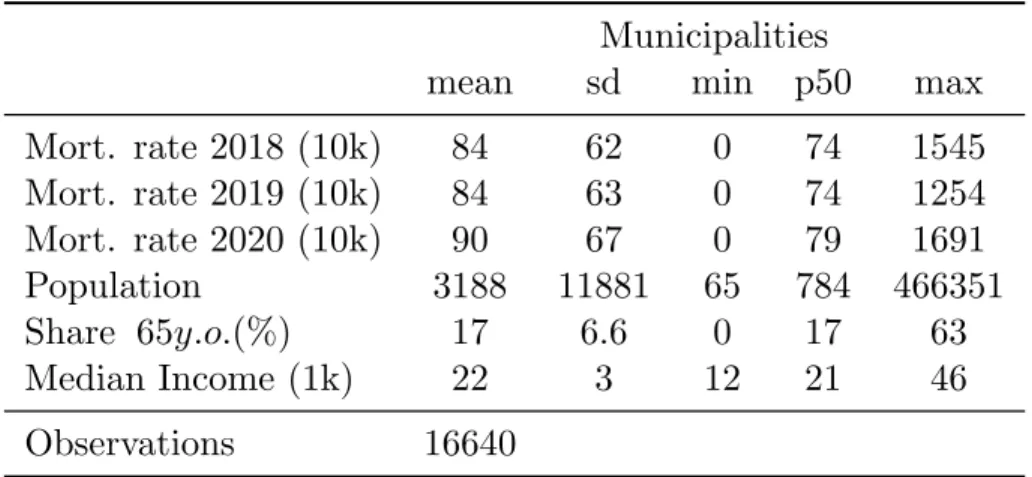 Table B2: Descriptive statistics: Municipalities
