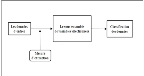 Figure 1.2 : Le principe général d’une méthode de sélection de type Filter.