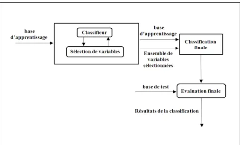 Figure 1.3: Le principe général d’une méthode de sélection de type wrapper.