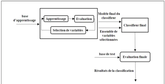 Figure 1.4: Le principe général d’une méthode de sélection de type Embedded.