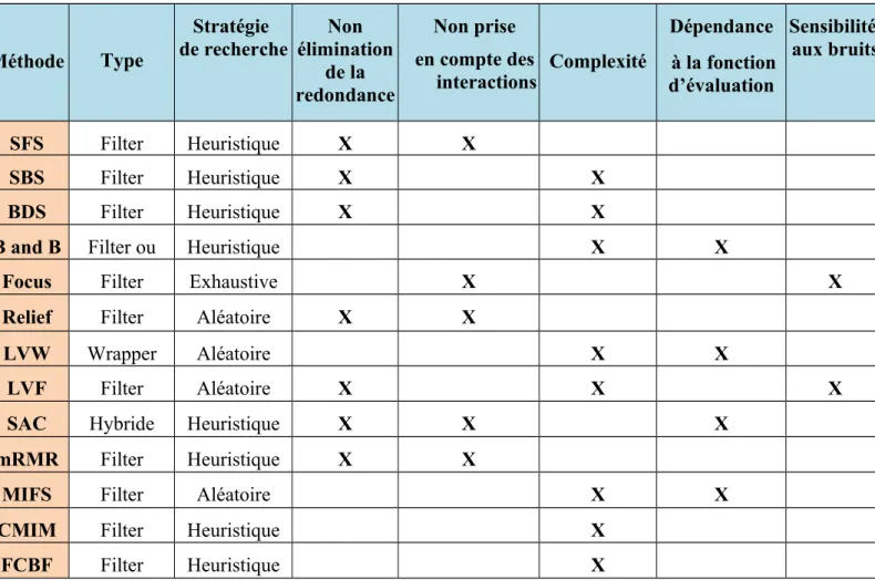 Tableau 1.1 : Résumé des méthodes de sélection présentées. [8]