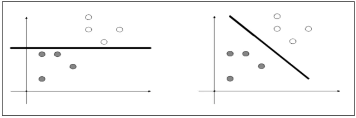 Figure 2.3 : Données séparables