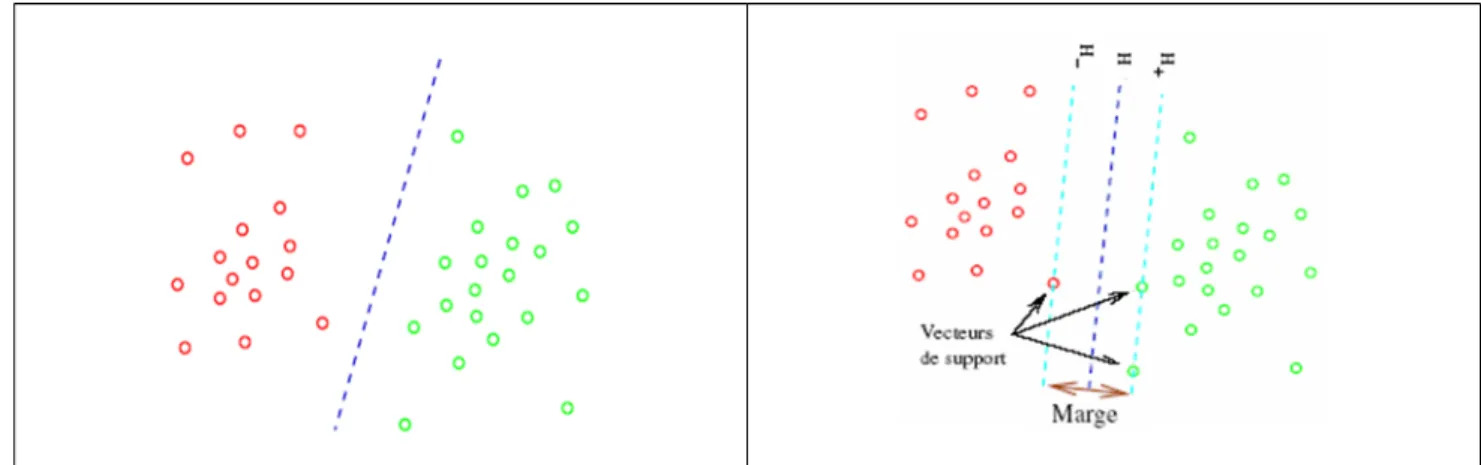 Figure 2.4 : Cas linéairement séparable   Figure 2.5 : Caractéristique géométrique de SVM Chercher une fonction h : fonction linéaire proche de la fonction cible f tel que : 