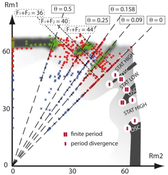 Fig. 3. Bifurcation to stationary dynamos, magnetic field amplitude and standard deviation