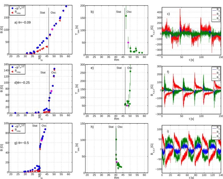 Fig. 4. Examples of dynamo bifurcations with a secondary bifurcation to a time-dependent regime (left) and corre- corre-sponding periods of oscillation (middle)