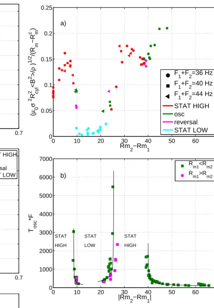 Fig. 6. a) Rescaling of the 3 transition plots of fig- fig-ure 5, with ∆R m = R m2 − R m1 for the abscissa and