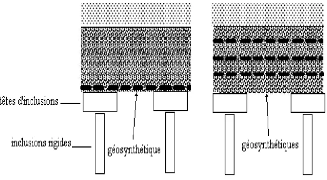 Figure I.2.5. Dispositions du renforcement horizontal dans le matelas de transfert de charge  [Combarieu 1996]