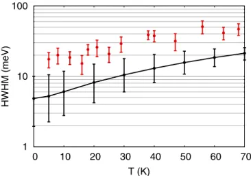 Fig. 4. Temperature dependence of the HWHM of the Kondo resonance from experiment (red) and NRG calculations (black) based on the ab initio parameters for the on-top adsorption geometry (Table S2)