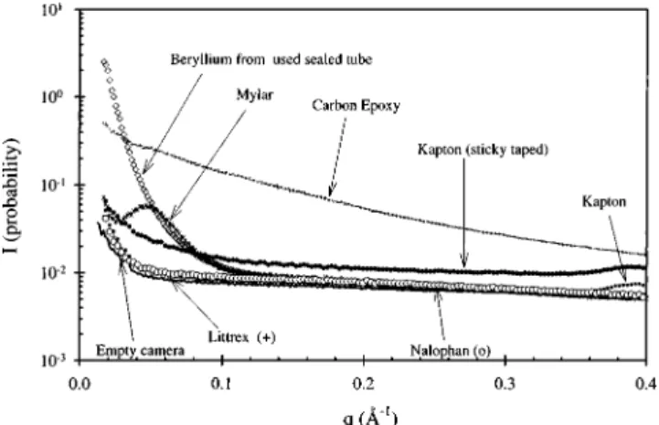 FIG. 2. Scattering cross section of windows, measured in sample position, compared to the scattering obtained with the empty camera: Littrex  共trans-mission T ⫽ 0.98, thickness t ⫽ 50 ␮ m), carbon–epoxy fiber plate 共  transmis-sion T ⫽ 0.75, thickness t ⫽ 