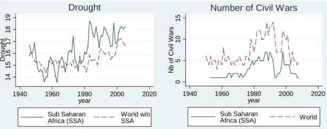 Figure 1: Drought and Number of Civil Wars since 1945