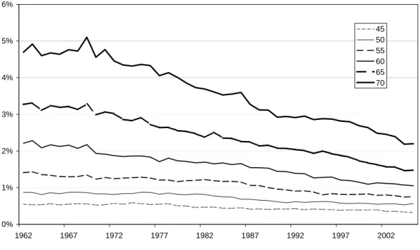 Figure 9: Mortality rates at different ages, men (source : Insee) 