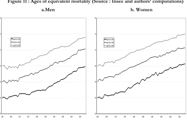 Figure 11 : Ages of equivalent mortality (Source : Insee and authors’ computations) 