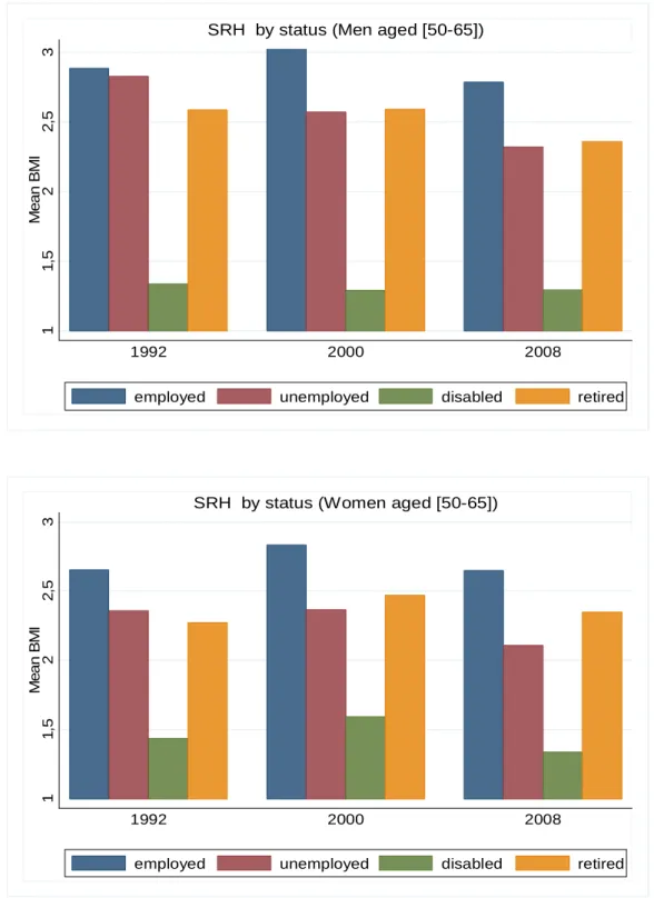 Figure 14: Self reported Health status by labor market status 