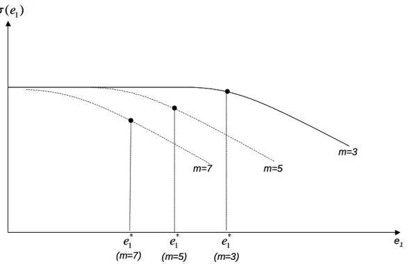 Figure 6 – Contamination risk according to the collective norm and the coalition size 
